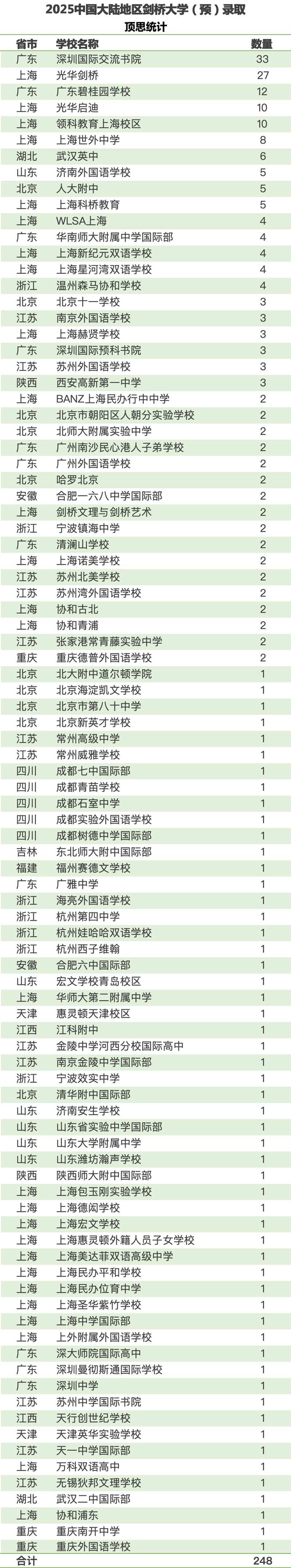 2025ꄦW(xu)A(y)ȡ(sh)(j)y(tng)Ӌ(j)